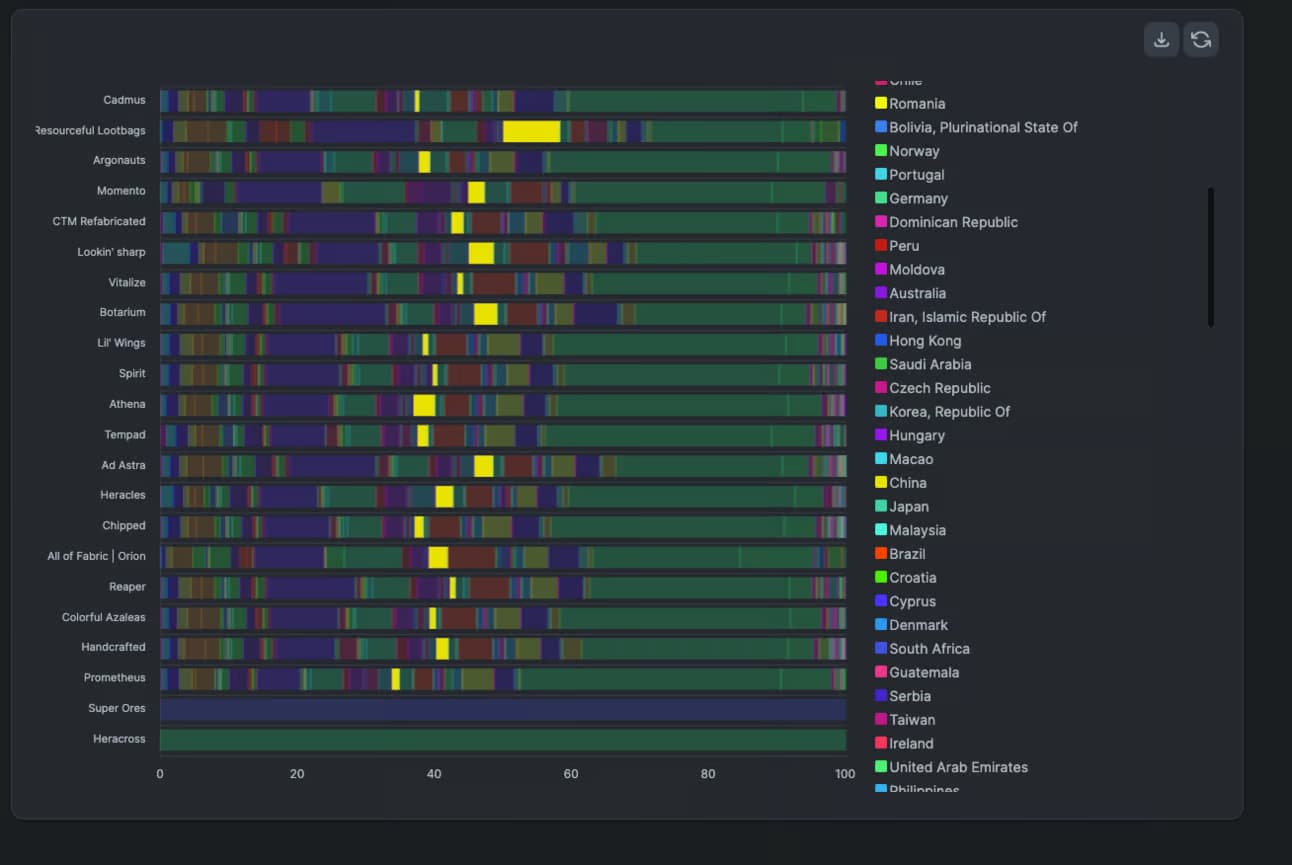 A graph of many Modrinth projects and their page views, showing a relatively even distribution across countries.